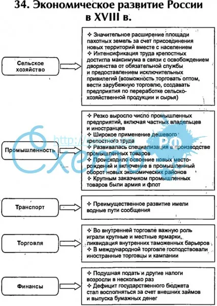 Экономическое развитие россии во второй половине 18 века таблица